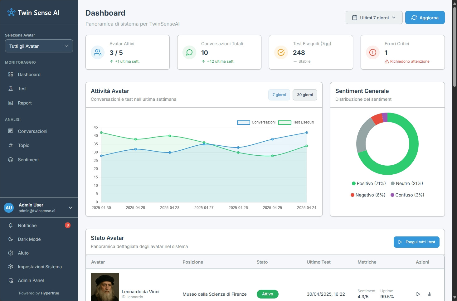 Schermata mockup di una dashboard di controllo Twin Sense AI con grafici e indicatori di performance dell'avatar.