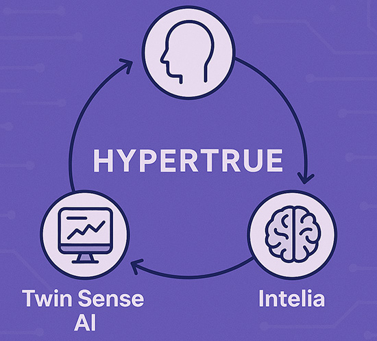 Diagramma che illustra l'interazione tra AVE, Twin Sense AI e Intelia all'interno dell'ecosistema Hypertrue.