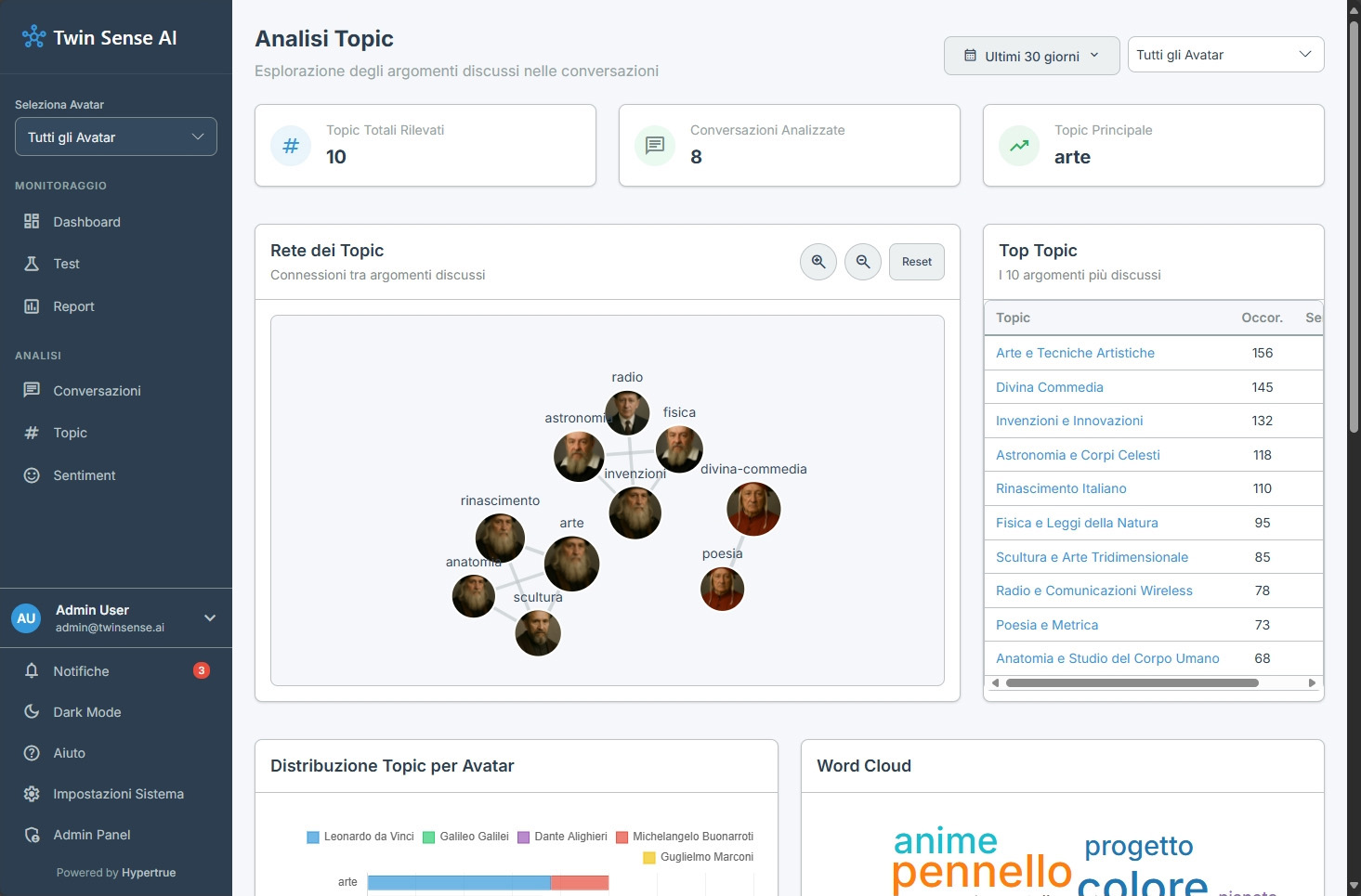 Grafici a torta e a barre che mostrano analisi delle conversazioni dell'avatar e soddisfazione utente.
